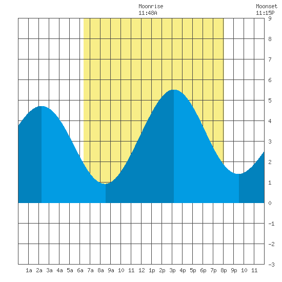 Fitzgerald Marine Reserve tide chart for Friday, August 13, 2021