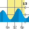 Fitzgerald Marine Reserve tide chart for Friday, August 13, 2021