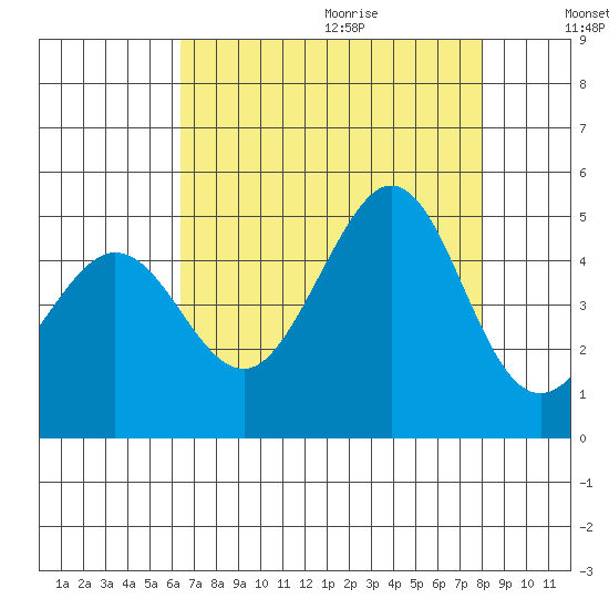 Fitzgerald Marine Reserve tide chart for Saturday, August 14, 2021
