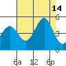 Fitzgerald Marine Reserve tide chart for Saturday, August 14, 2021