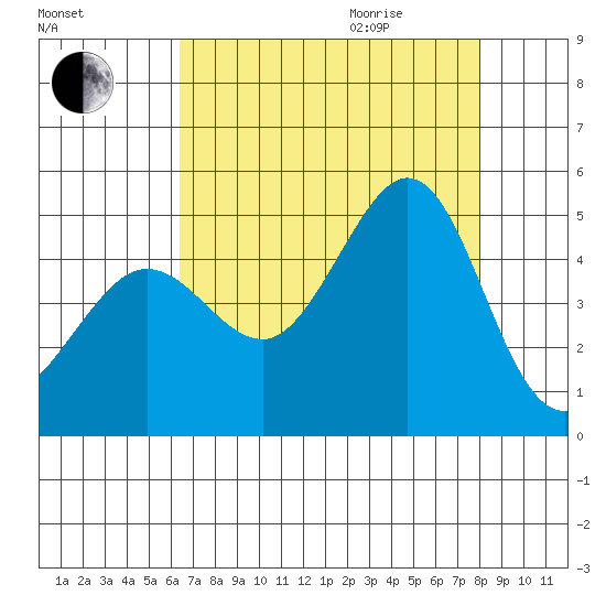 Fitzgerald Marine Reserve tide chart for Sunday, August 15, 2021