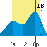 Fitzgerald Marine Reserve tide chart for Monday, August 16, 2021