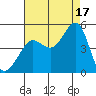 Fitzgerald Marine Reserve tide chart for Tuesday, August 17, 2021
