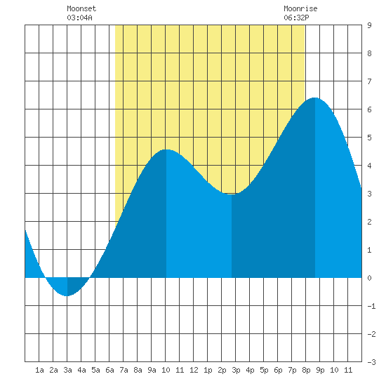 Fitzgerald Marine Reserve tide chart for Thursday, August 19, 2021