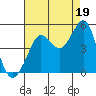 Fitzgerald Marine Reserve tide chart for Thursday, August 19, 2021