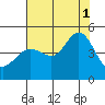 Fitzgerald Marine Reserve tide chart for Sunday, August 1, 2021