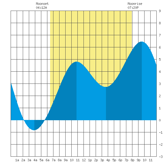 Fitzgerald Marine Reserve tide chart for Friday, August 20, 2021