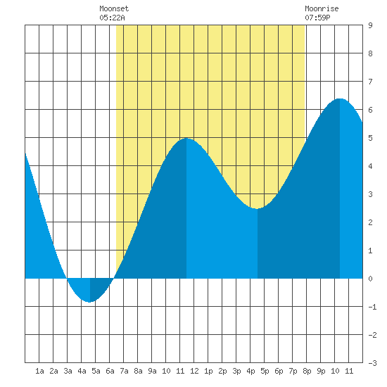 Fitzgerald Marine Reserve tide chart for Saturday, August 21, 2021