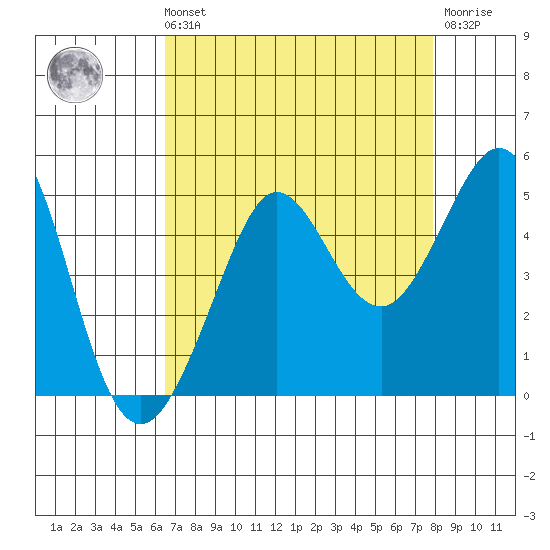 Fitzgerald Marine Reserve tide chart for Sunday, August 22, 2021