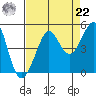 Fitzgerald Marine Reserve tide chart for Sunday, August 22, 2021