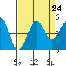 Fitzgerald Marine Reserve tide chart for Tuesday, August 24, 2021
