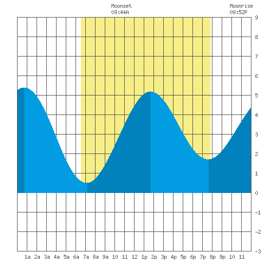 Fitzgerald Marine Reserve tide chart for Wednesday, August 25, 2021