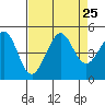 Fitzgerald Marine Reserve tide chart for Wednesday, August 25, 2021
