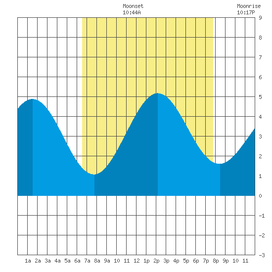 Fitzgerald Marine Reserve tide chart for Thursday, August 26, 2021