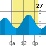 Fitzgerald Marine Reserve tide chart for Friday, August 27, 2021
