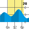 Fitzgerald Marine Reserve tide chart for Saturday, August 28, 2021