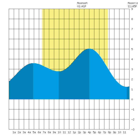 Fitzgerald Marine Reserve tide chart for Sunday, August 29, 2021