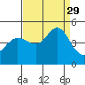 Fitzgerald Marine Reserve tide chart for Sunday, August 29, 2021