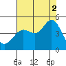Fitzgerald Marine Reserve tide chart for Monday, August 2, 2021