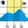 Fitzgerald Marine Reserve tide chart for Monday, August 30, 2021