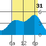 Fitzgerald Marine Reserve tide chart for Tuesday, August 31, 2021
