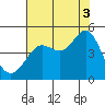 Fitzgerald Marine Reserve tide chart for Tuesday, August 3, 2021