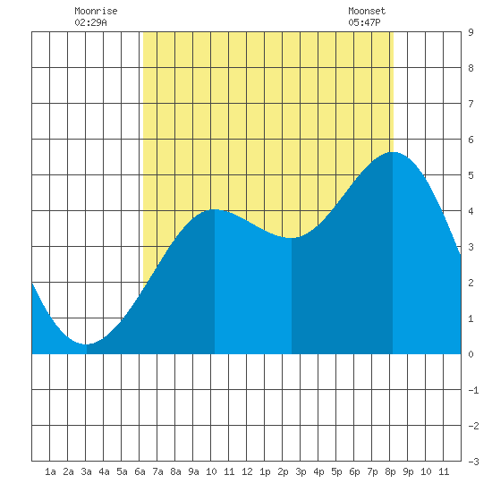Fitzgerald Marine Reserve tide chart for Wednesday, August 4, 2021