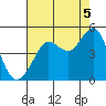 Fitzgerald Marine Reserve tide chart for Thursday, August 5, 2021