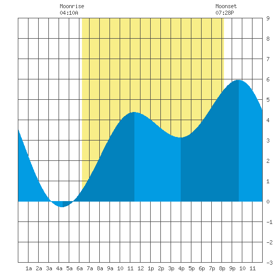 Fitzgerald Marine Reserve tide chart for Friday, August 6, 2021