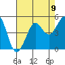 Fitzgerald Marine Reserve tide chart for Monday, August 9, 2021