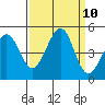 Fitzgerald Marine Reserve tide chart for Friday, September 10, 2021