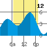 Fitzgerald Marine Reserve tide chart for Sunday, September 12, 2021