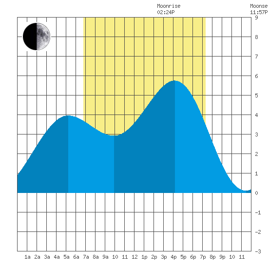 Fitzgerald Marine Reserve tide chart for Monday, September 13, 2021