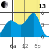 Fitzgerald Marine Reserve tide chart for Monday, September 13, 2021