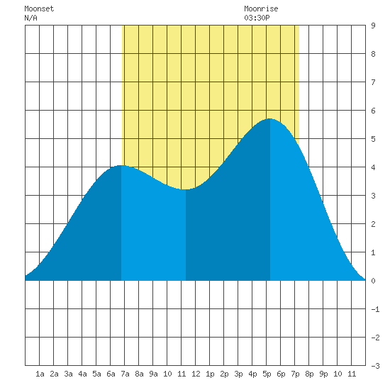 Fitzgerald Marine Reserve tide chart for Tuesday, September 14, 2021