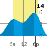 Fitzgerald Marine Reserve tide chart for Tuesday, September 14, 2021