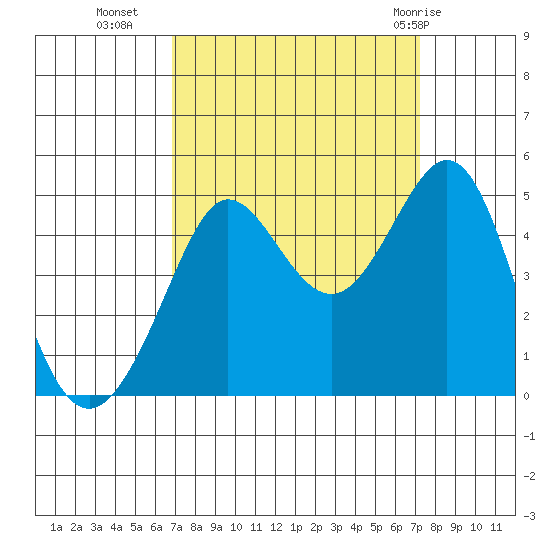 Fitzgerald Marine Reserve tide chart for Friday, September 17, 2021
