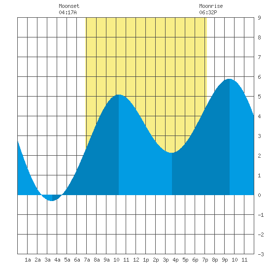 Fitzgerald Marine Reserve tide chart for Saturday, September 18, 2021