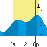 Fitzgerald Marine Reserve tide chart for Wednesday, September 1, 2021