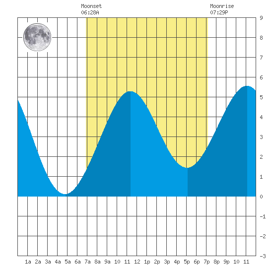 Fitzgerald Marine Reserve tide chart for Monday, September 20, 2021