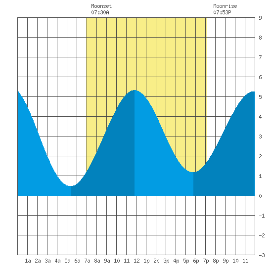 Fitzgerald Marine Reserve tide chart for Tuesday, September 21, 2021