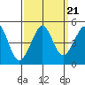 Fitzgerald Marine Reserve tide chart for Tuesday, September 21, 2021