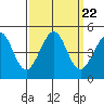 Fitzgerald Marine Reserve tide chart for Wednesday, September 22, 2021