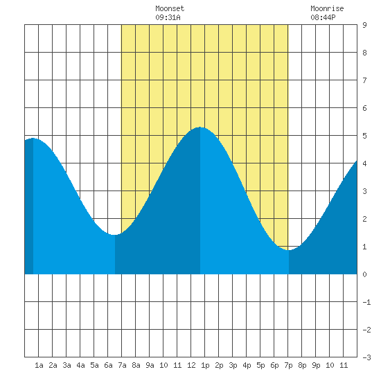 Fitzgerald Marine Reserve tide chart for Thursday, September 23, 2021