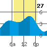 Fitzgerald Marine Reserve tide chart for Monday, September 27, 2021