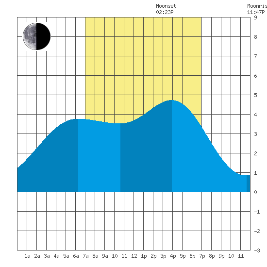 Fitzgerald Marine Reserve tide chart for Tuesday, September 28, 2021