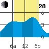 Fitzgerald Marine Reserve tide chart for Tuesday, September 28, 2021