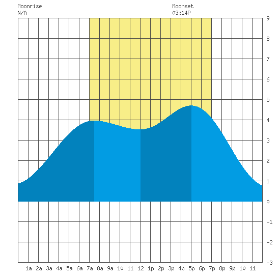 Fitzgerald Marine Reserve tide chart for Wednesday, September 29, 2021