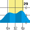 Fitzgerald Marine Reserve tide chart for Wednesday, September 29, 2021