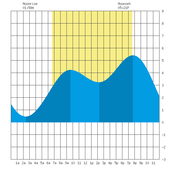 Fitzgerald Marine Reserve tide chart for Thursday, September 2, 2021